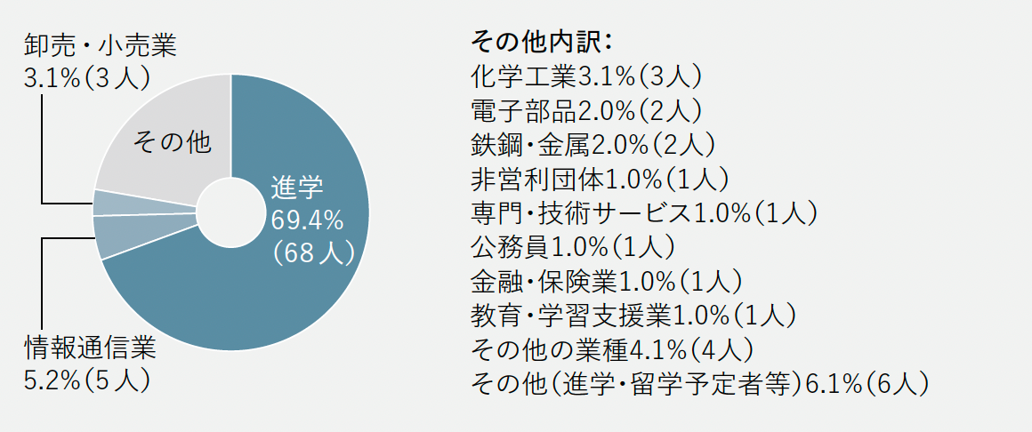 進路グラフ