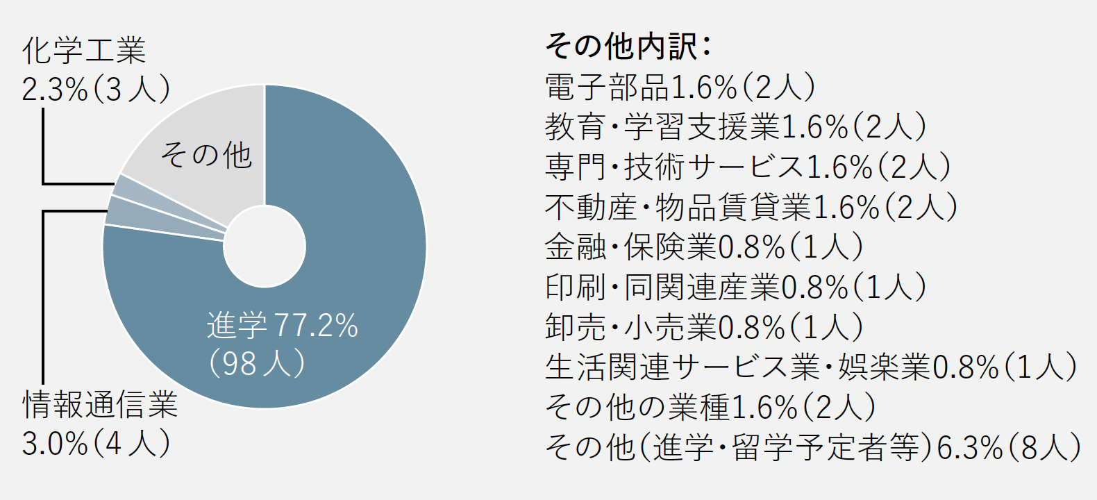 進路グラフ