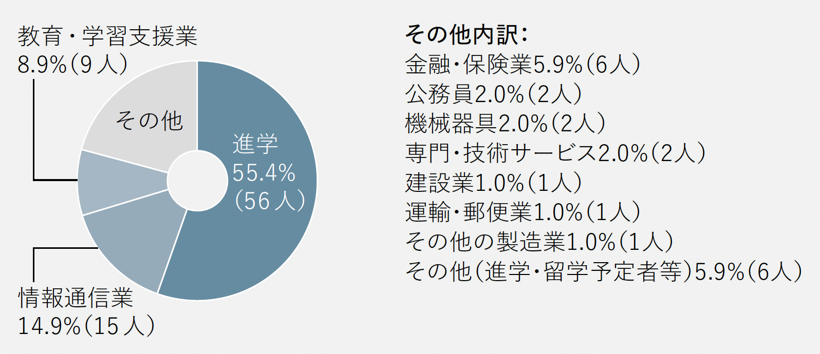 進路グラフ