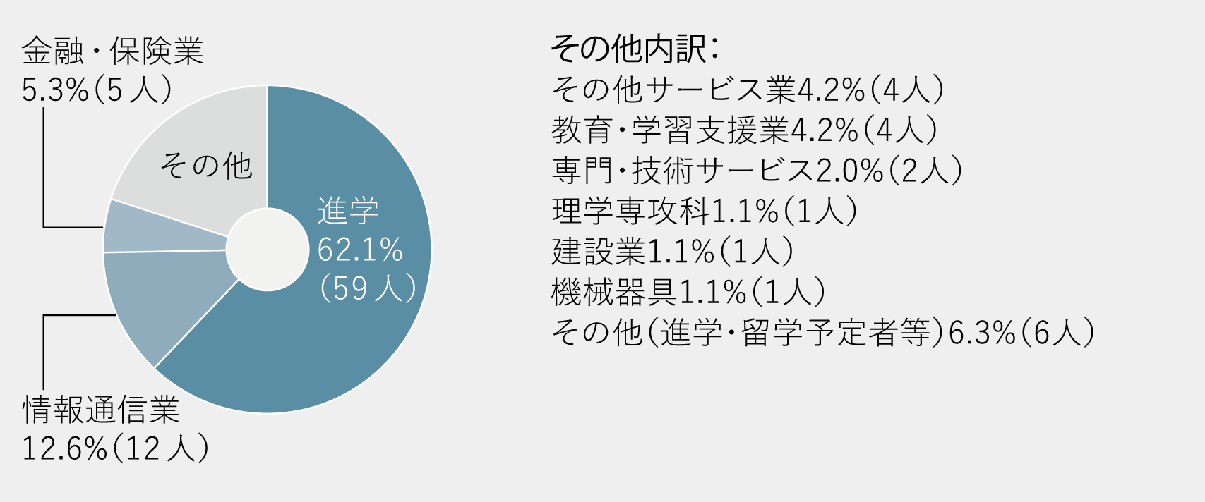 進路グラフ