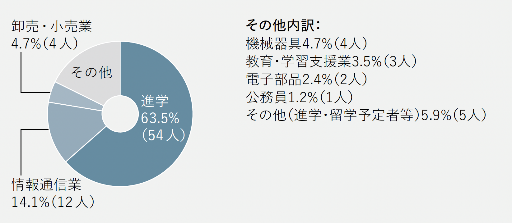 進路グラフ