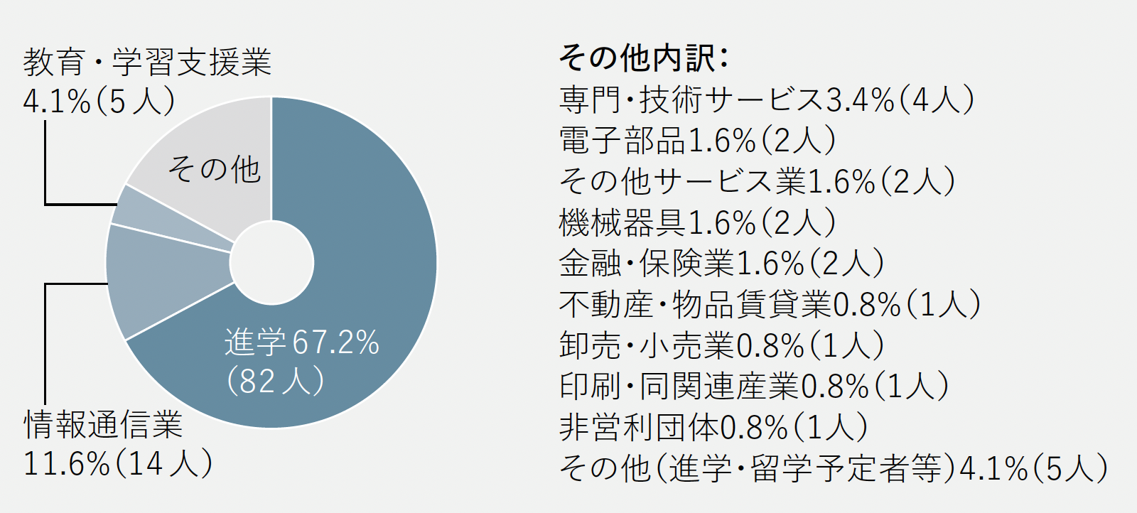 進路グラフ