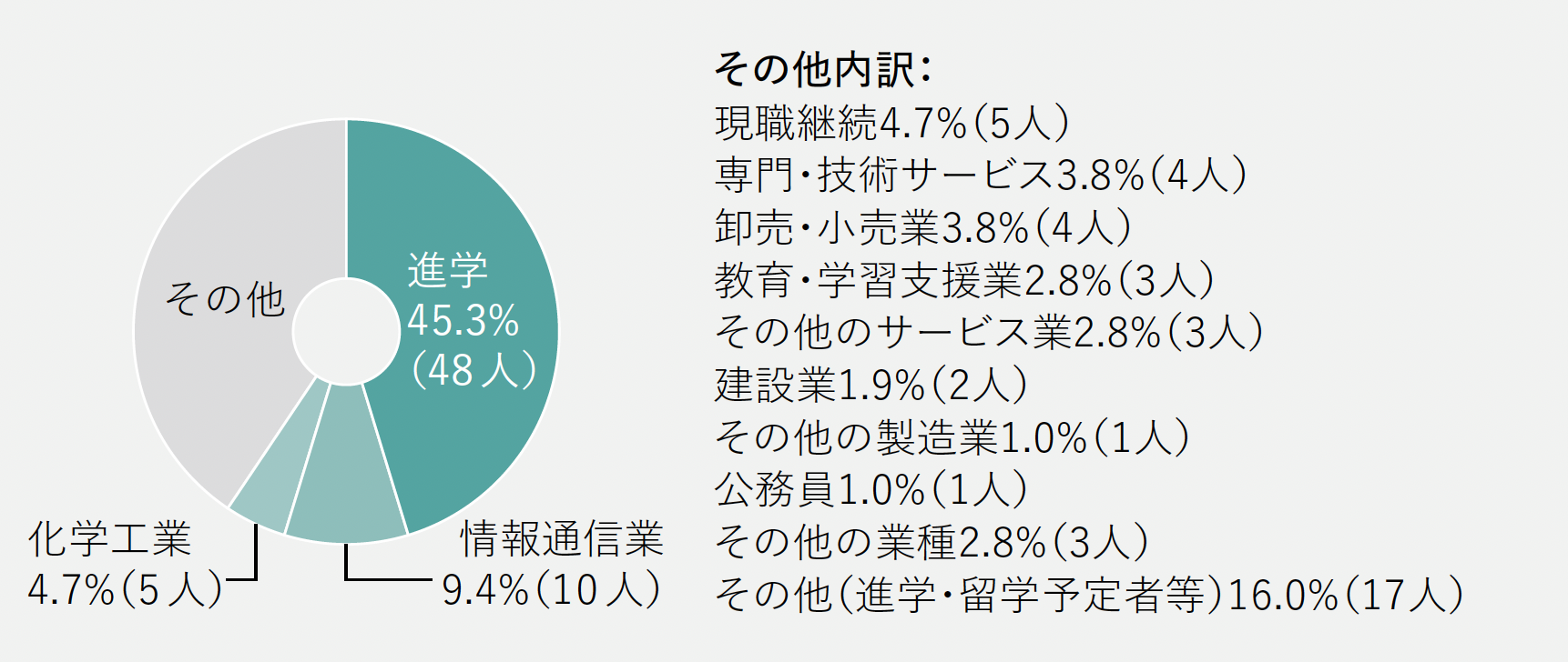進路グラフ