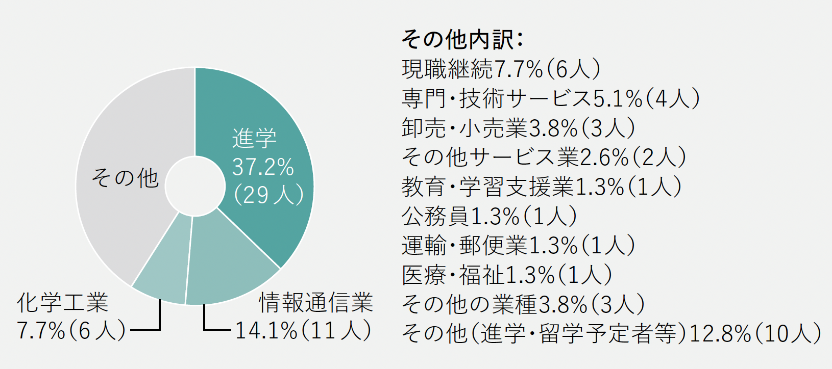 進路グラフ