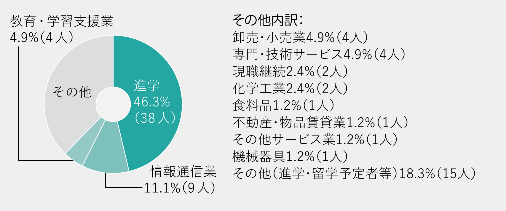 進路グラフ