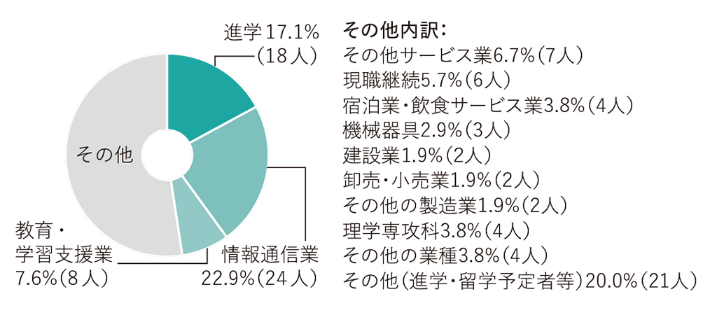 進路グラフ