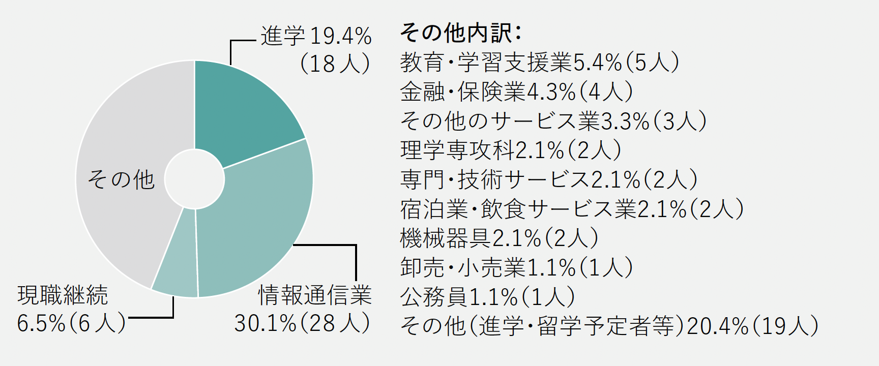 進路グラフ