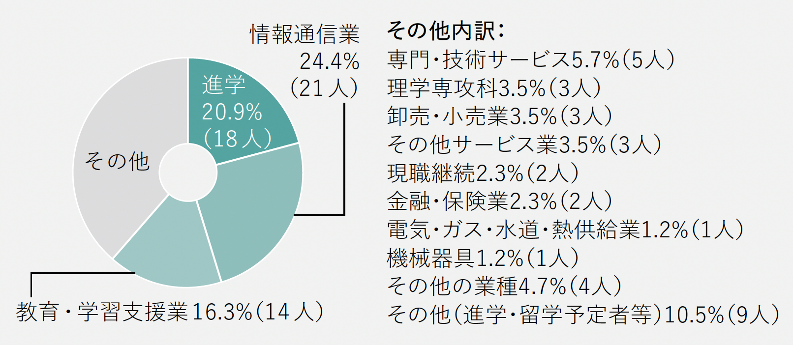 進路グラフ