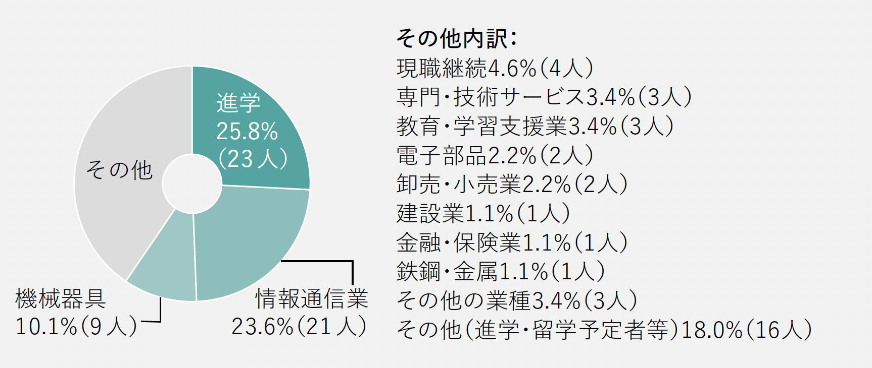 進路グラフ