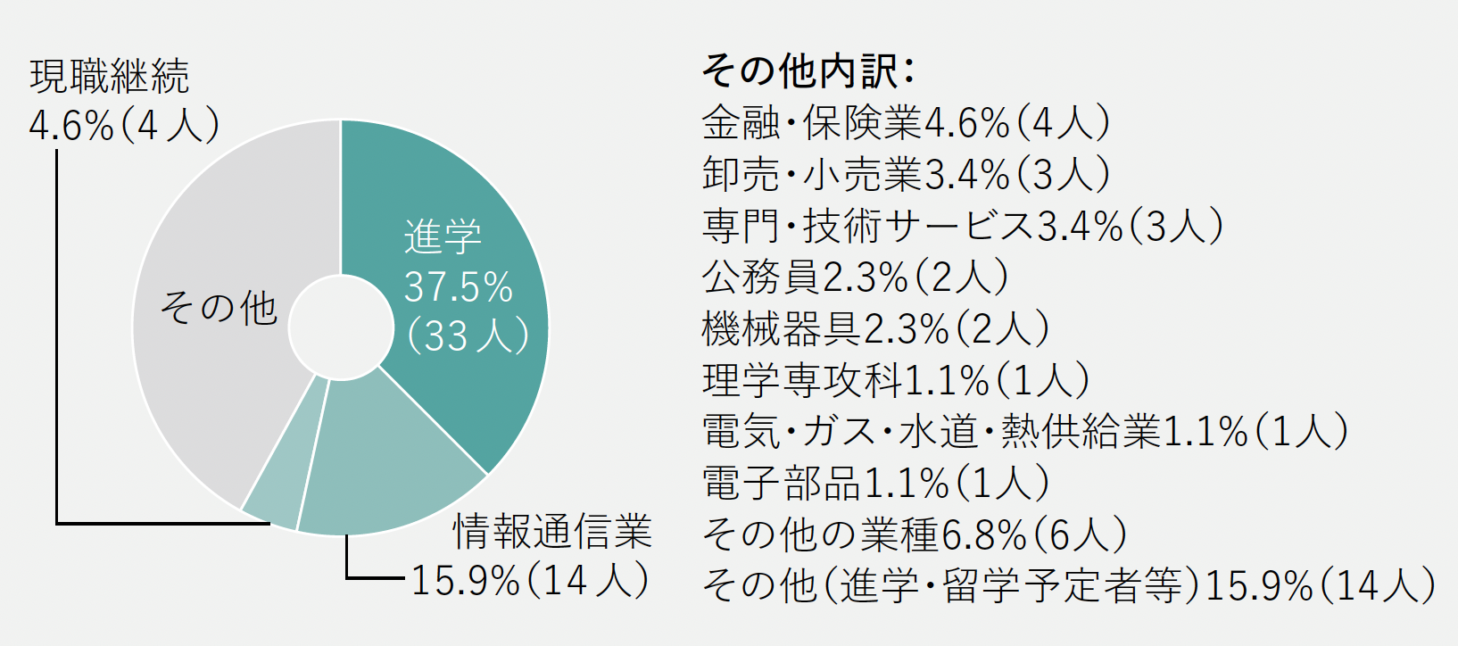 進路グラフ