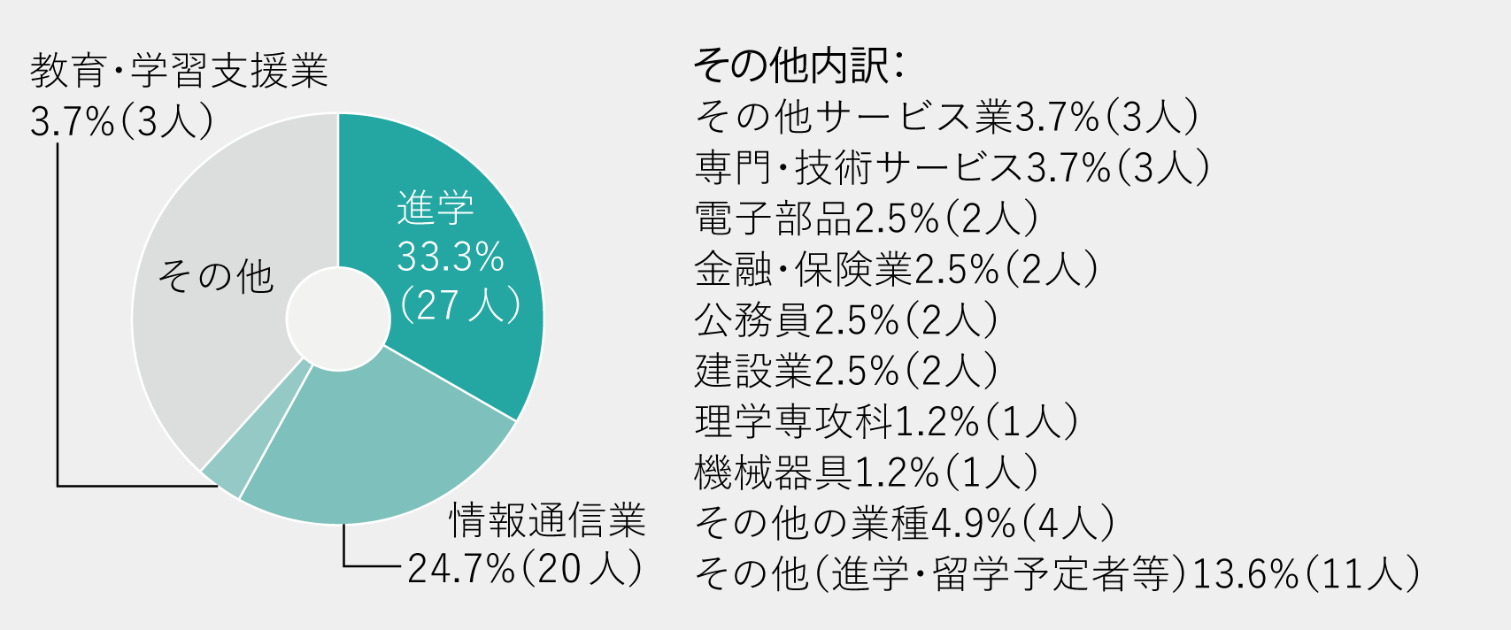 進路グラフ
