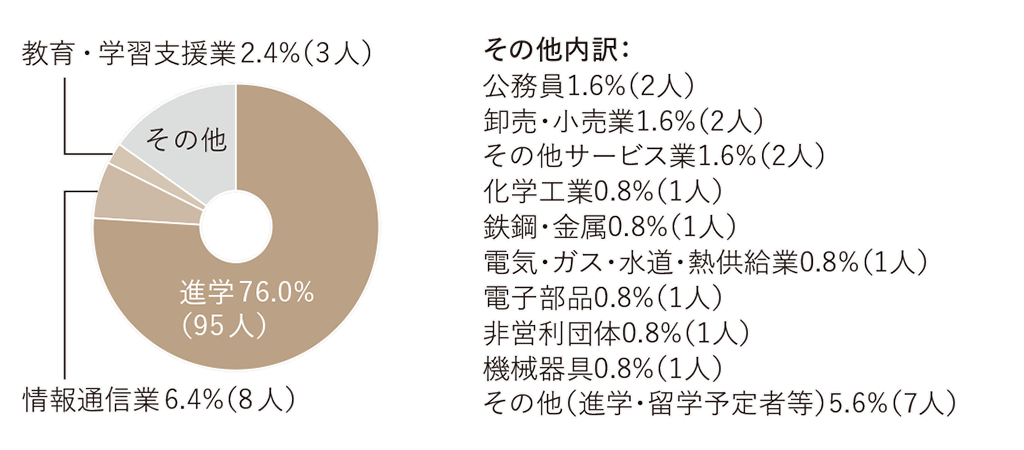 進路グラフ