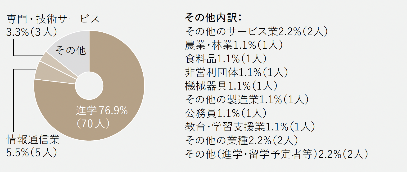 進路グラフ