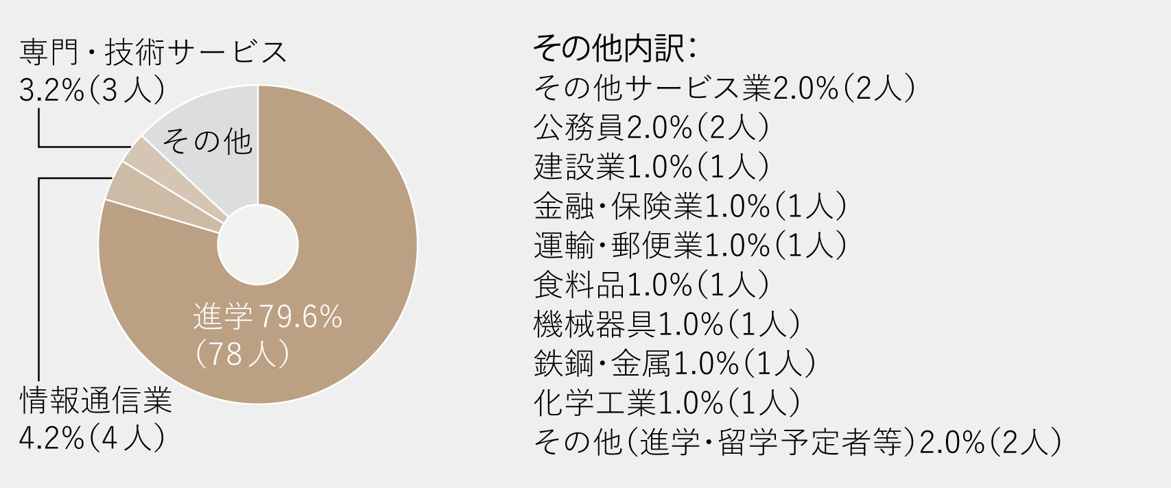 進路グラフ