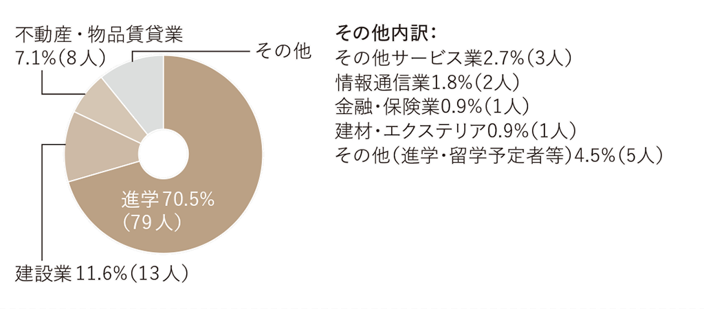 進路グラフ