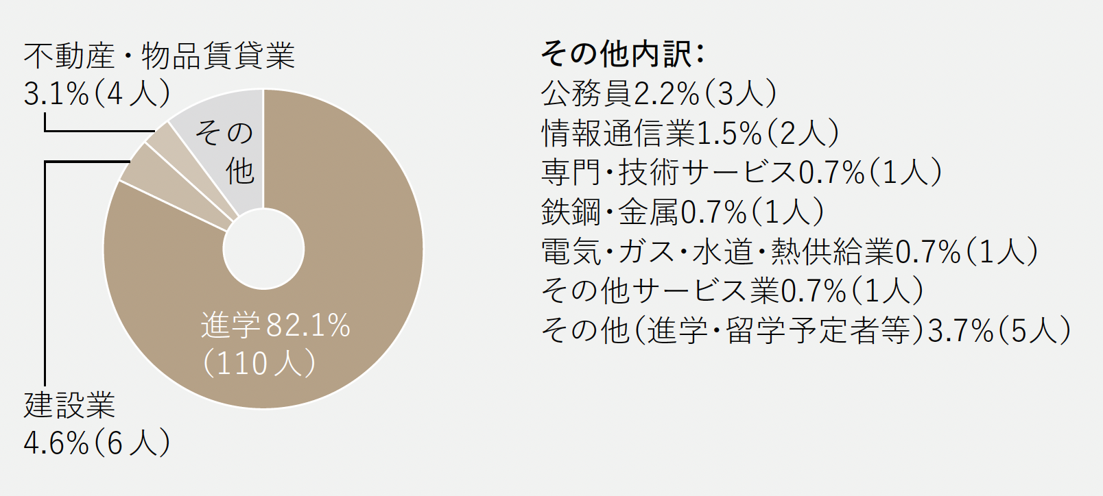 進路グラフ
