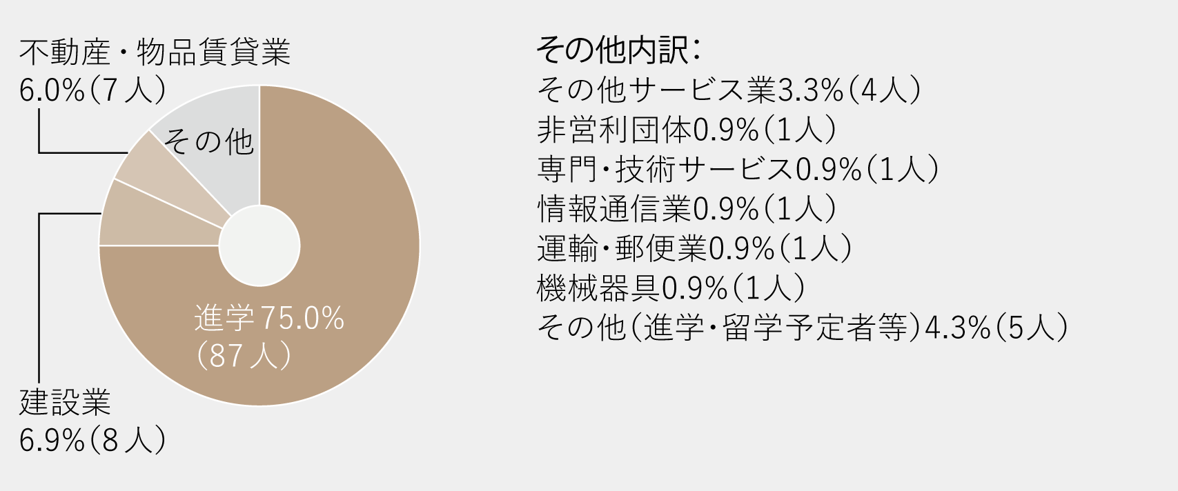 進路グラフ