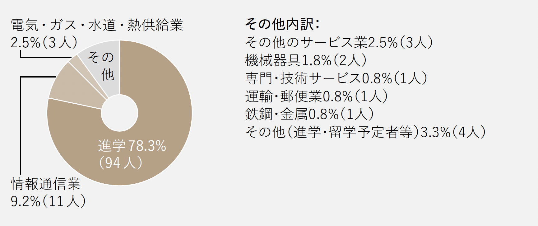 進路グラフ