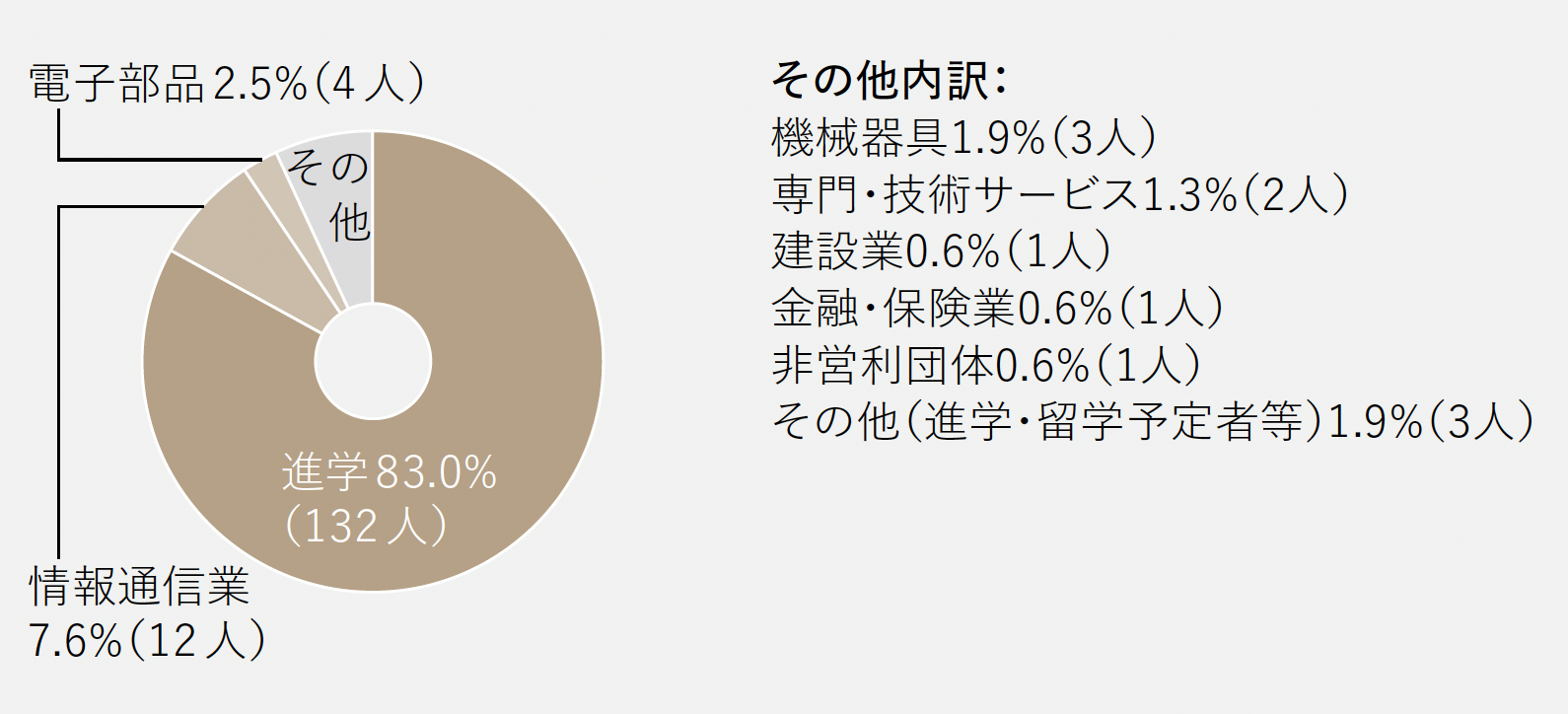 進路グラフ