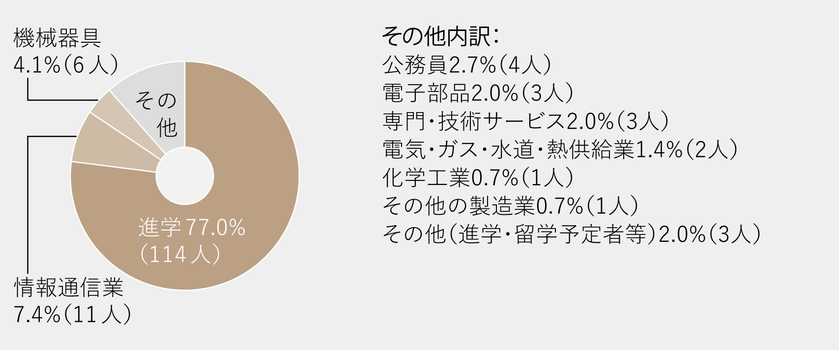 進路グラフ