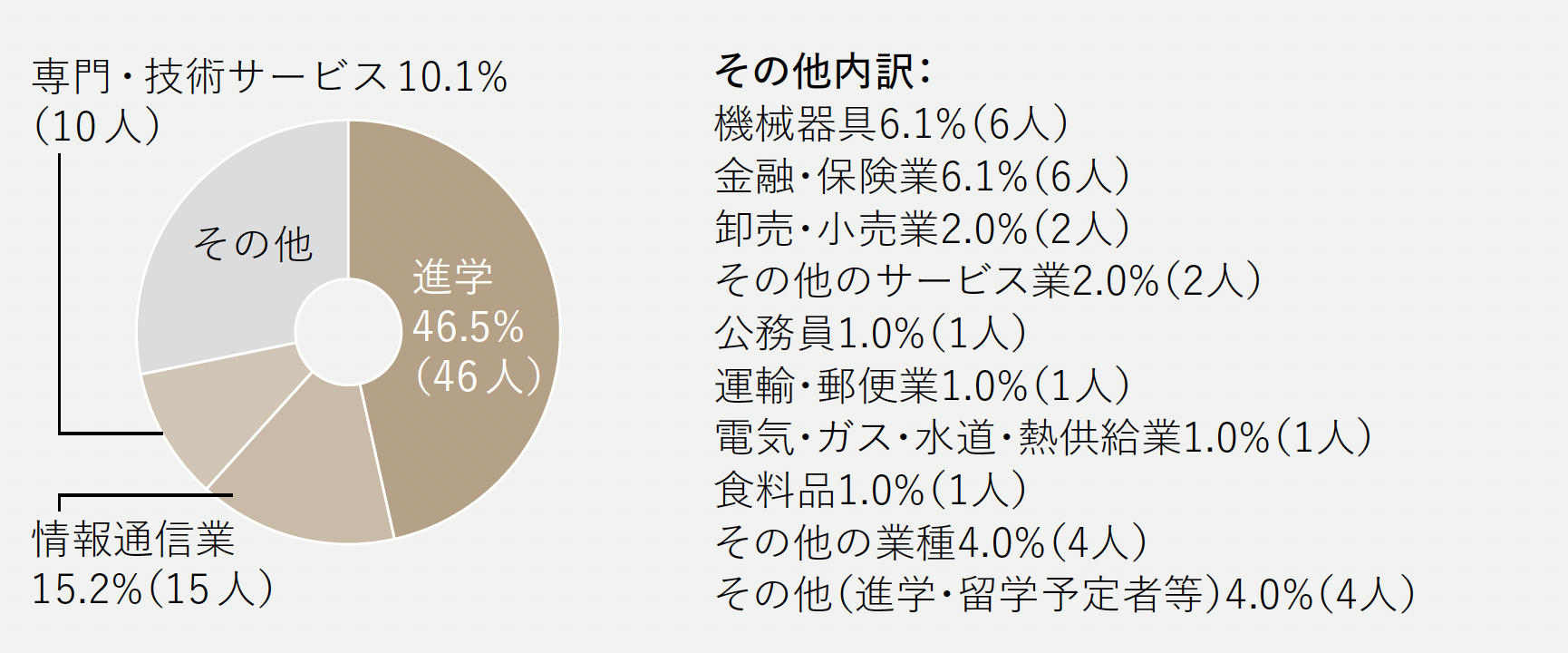 進路グラフ