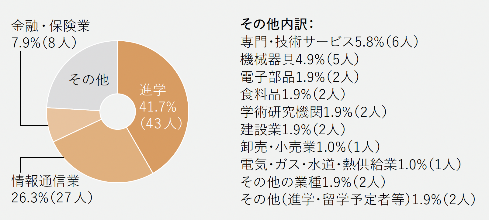 進路グラフ