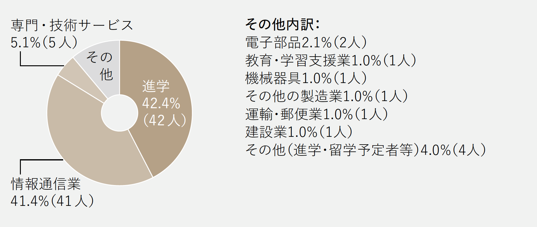 進路グラフ