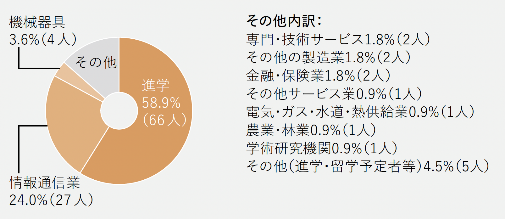 進路グラフ