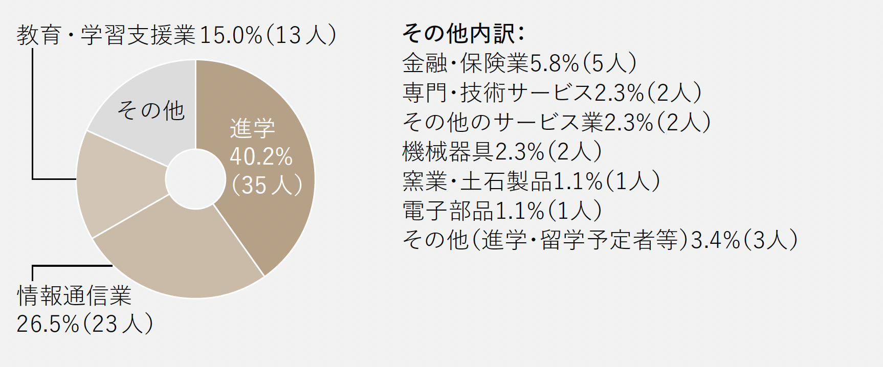進路グラフ
