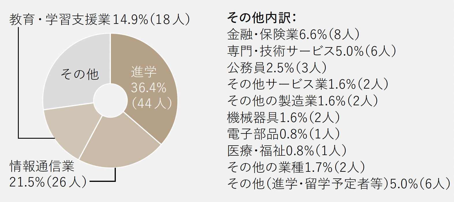 進路グラフ