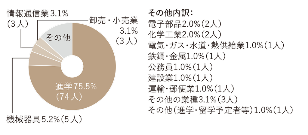 進路グラフ