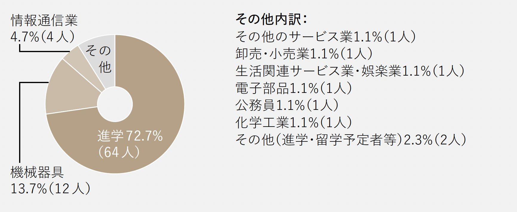 進路グラフ