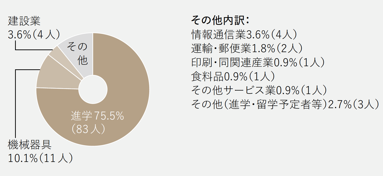 進路グラフ