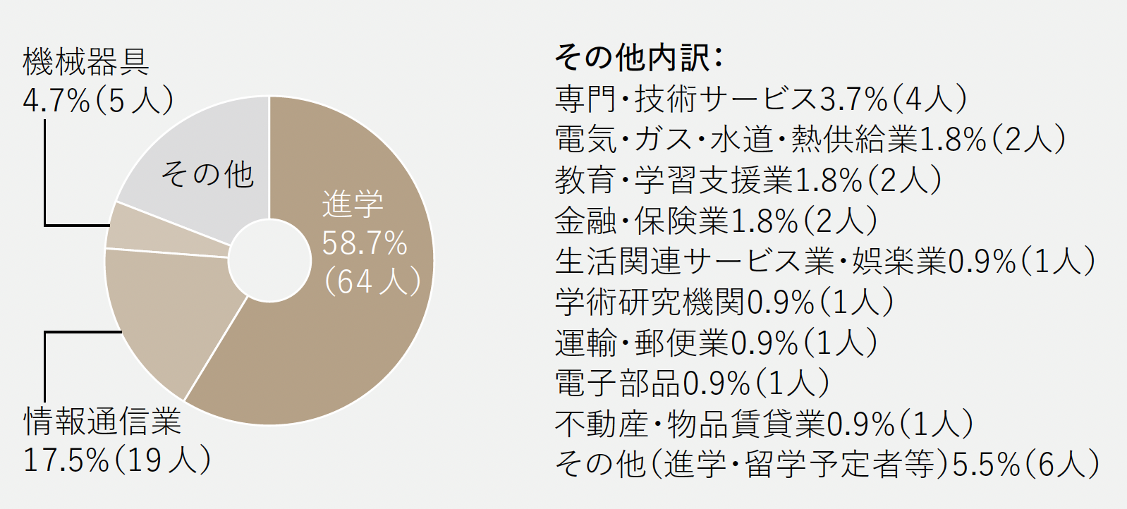 進路グラフ