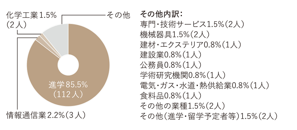 進路グラフ