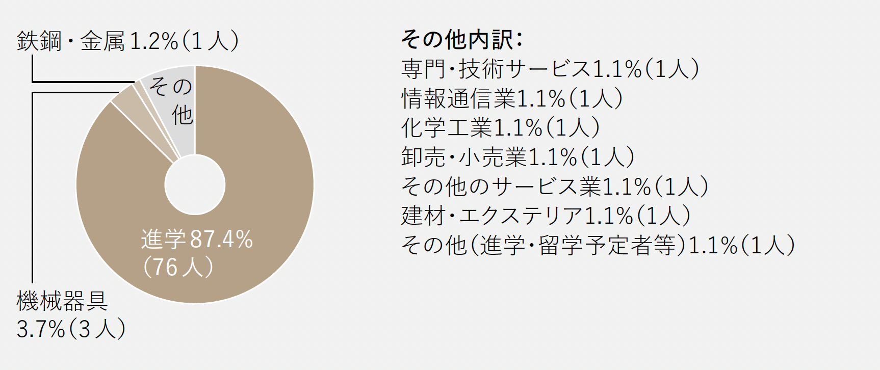進路グラフ