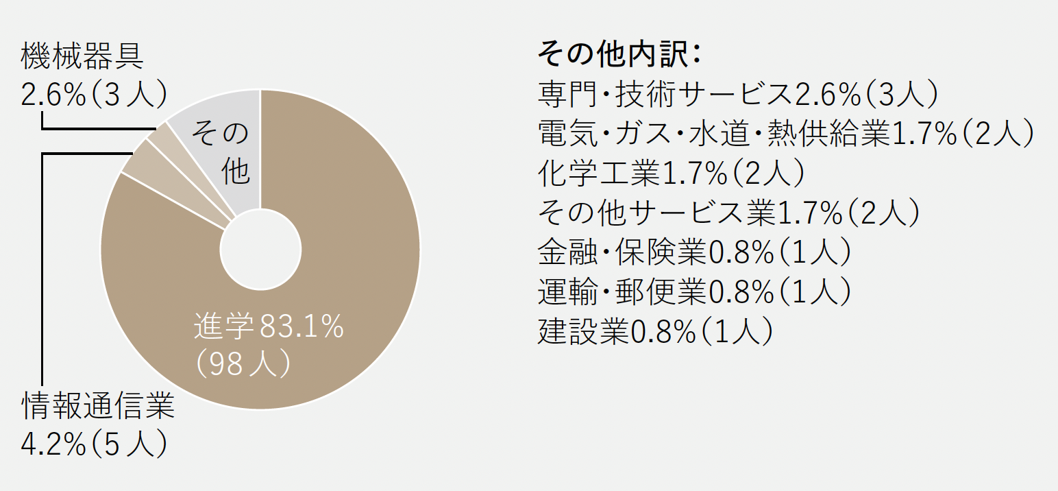 進路グラフ