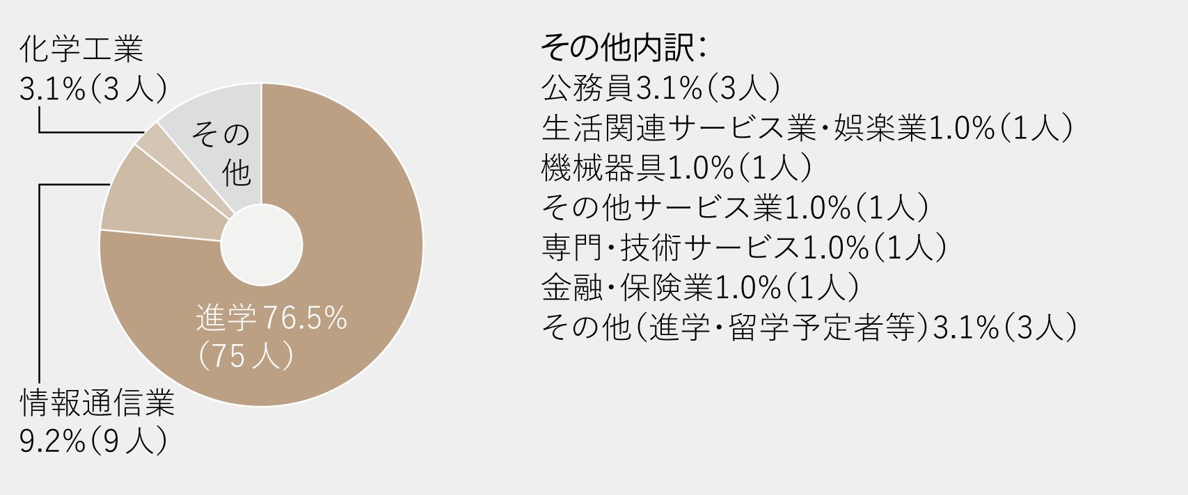 進路グラフ