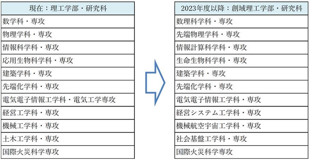 2023年度 理工学部・理工学研究科から創域理工学部・創域理工学研究科へ名称変更