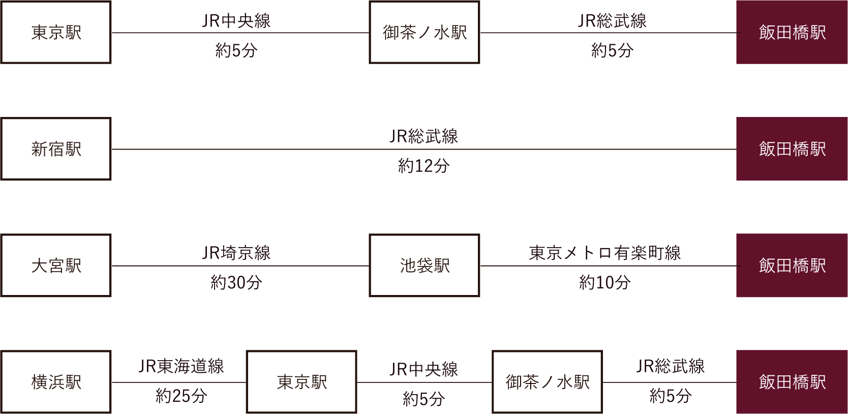 神楽坂校舎アクセス時間