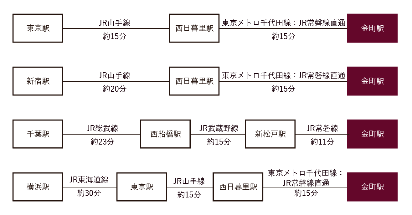 アクセス時間