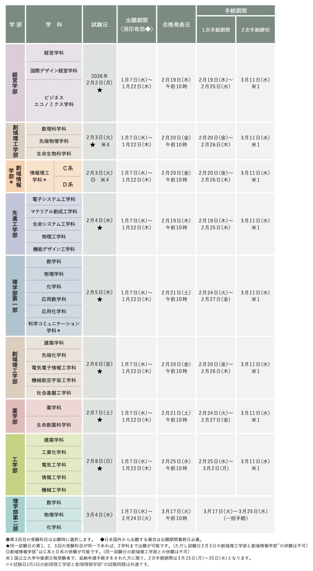 東京理科大学 先進工学部 B方式 2025 - メルカリ