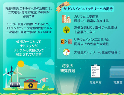 リチウムイオン二次電池の欠点を克服する 新たな二次電池の開発を目指して ナトリウムイオン電池の第一人者が カリウムイオン電池の研究成果を公開 東京理科大学