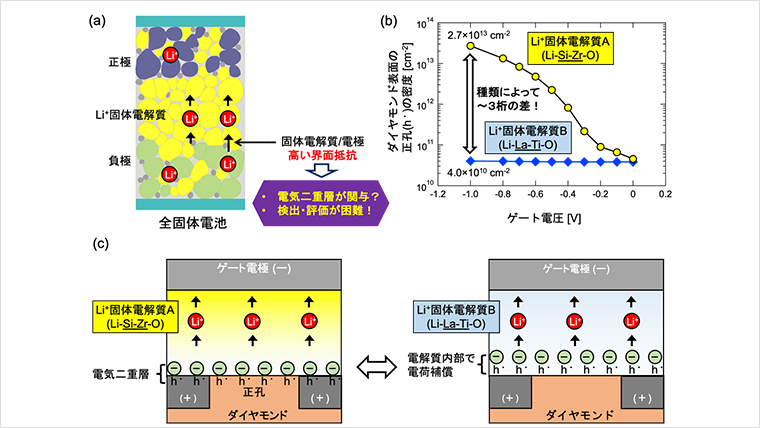 全固体電池の出力低下の原因を探る新手法を開発～リチウム固体電解質の