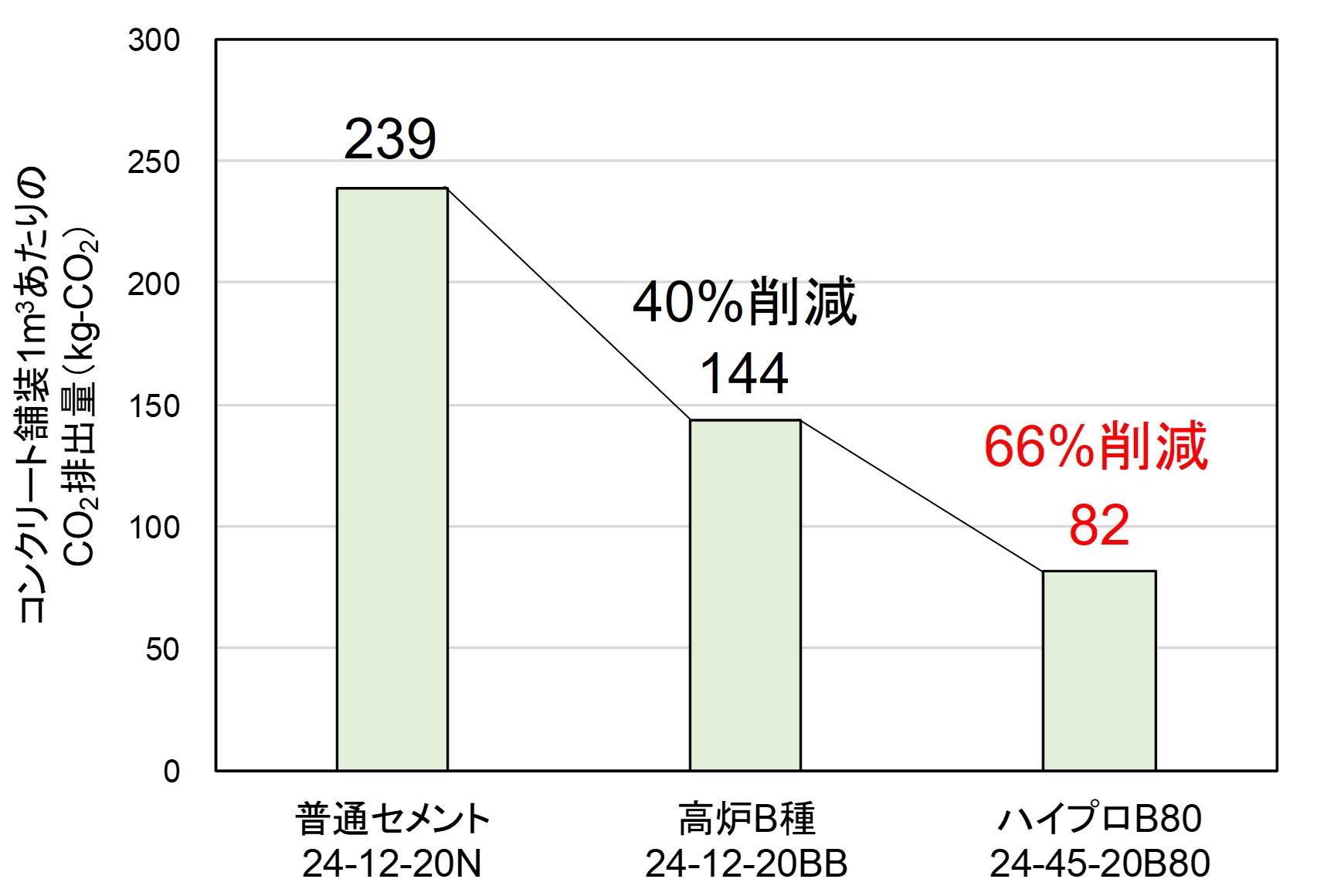 各コンクリートのCO2排出量