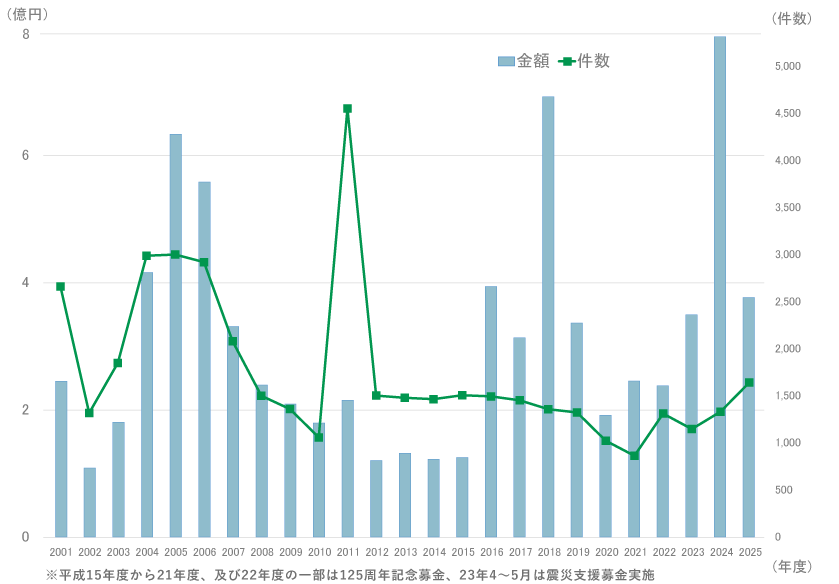 寄付金年度推移グラフ