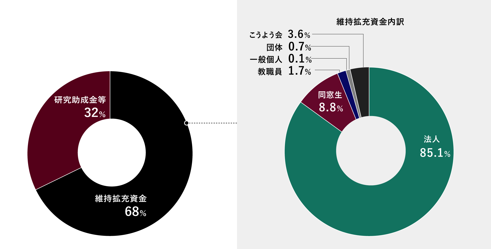 寄付金種別受入状況グラフ