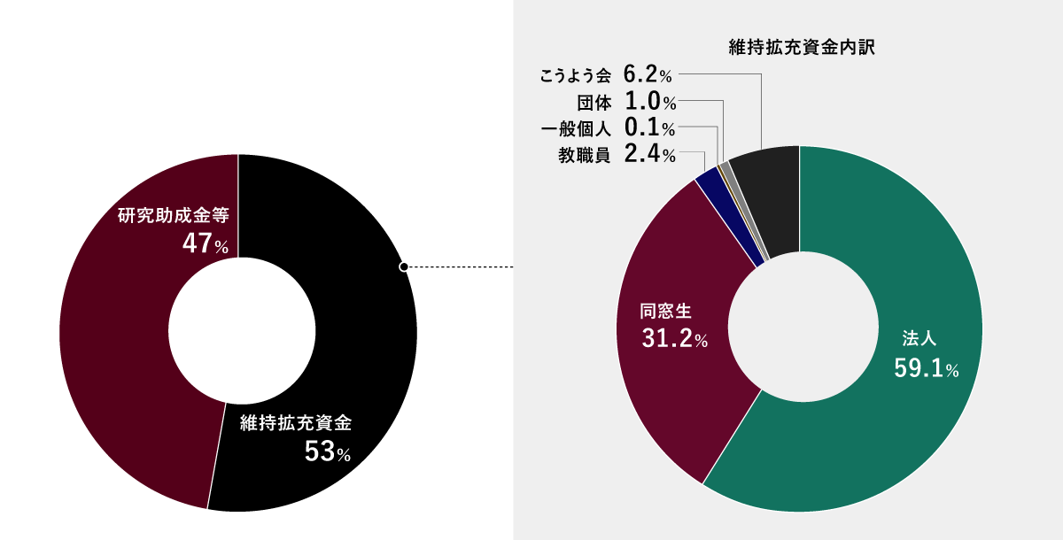 寄付金種別受入状況グラフ