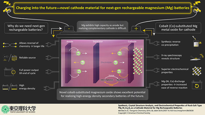 Charging into the future--novel rock salt for use in rechargeable magnesium batteries