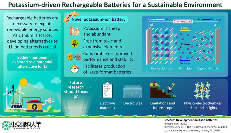 Potassium-driven rechargeable batteries: An effort towards a more sustainable environment